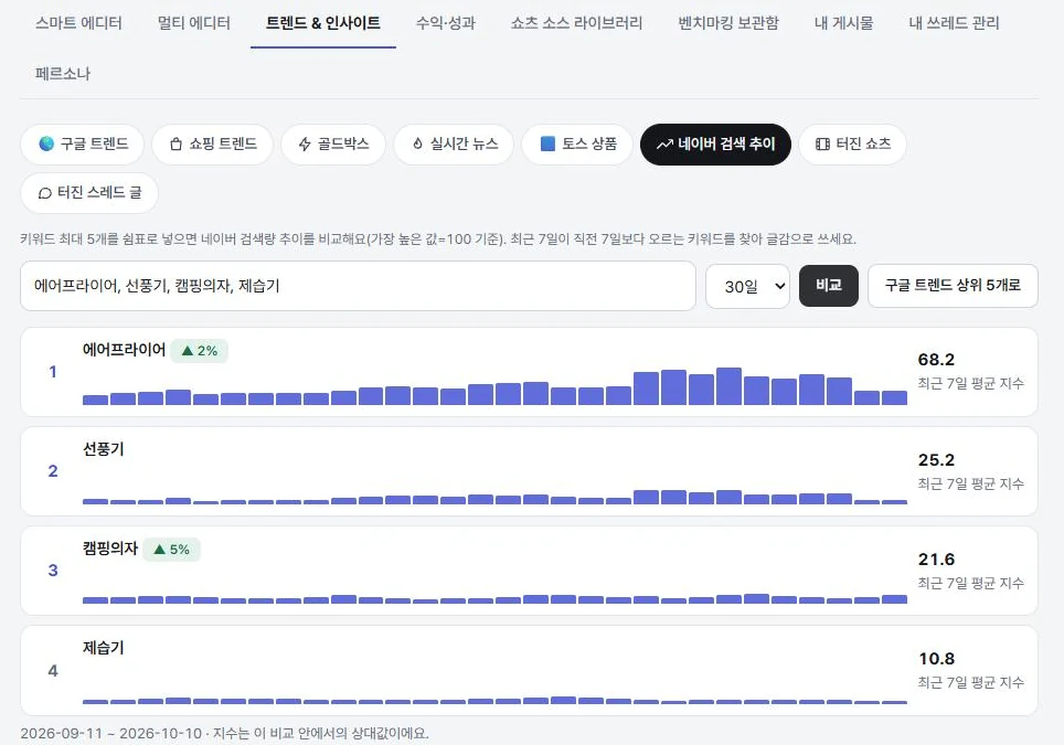 Shop Partners의 네이버 검색 추이 화면. 에어프라이어, 선풍기, 캠핑의자, 제습기의 30일 검색량이 막대그래프로 비교되고 있다.